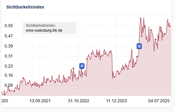 Sichtbarkeitsindex IHK Würzburg — Verlauf der SEA-Kampagne