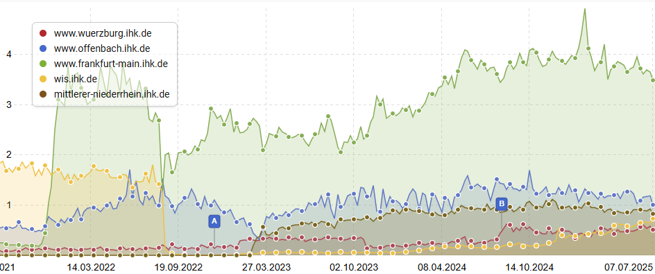 SEO-Sichtbarkeit IHK Würzburg im Vergleich zu anderen IHKs
