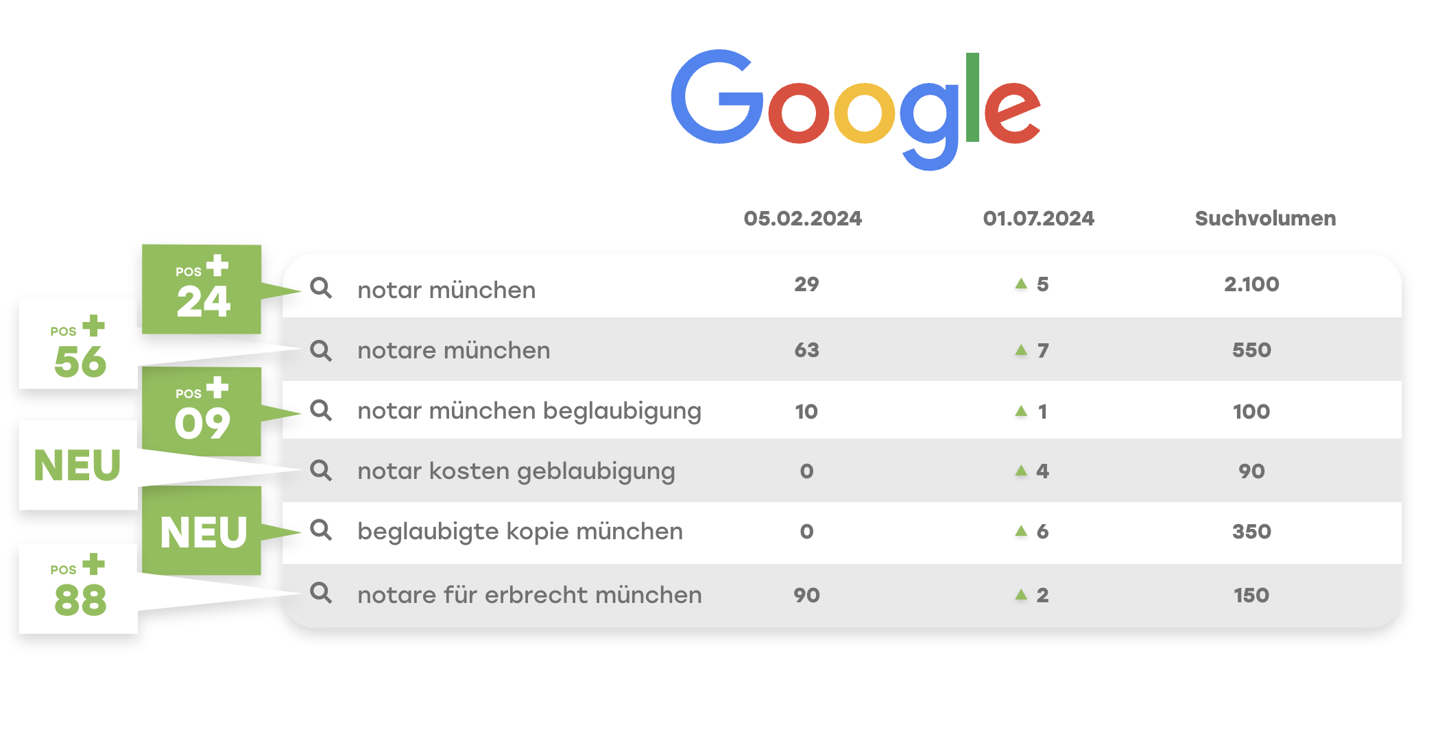 Google-Rankings Notariat Pöllmann: Verbesserungen für mehrere relevante Suchbegriffe rund um Notar München