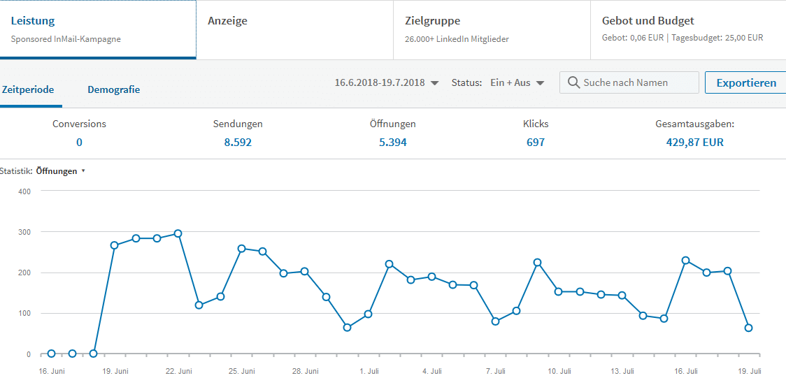 Auswertung einer Sponsored-InMail-Kampagne im LinkedIn Campaign Manager: 8.592 Sendungen, 5.394 Öffnungen, 697 Klicks, 429,87 Euro Gesamtausgaben und 0 Conversions