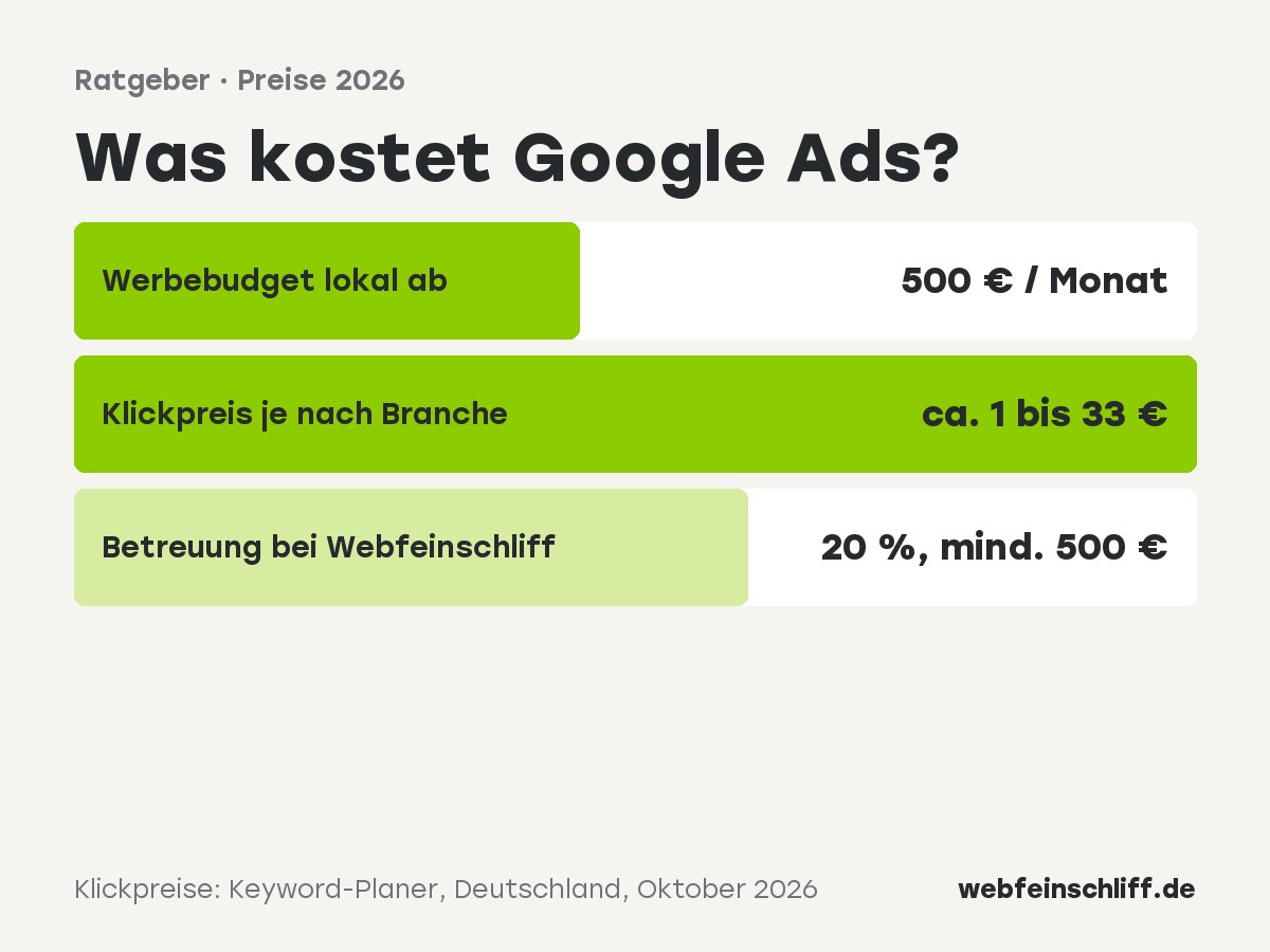 Was kostet Google Ads: Werbebudget, Klickpreise und Betreuungskosten im Überblick