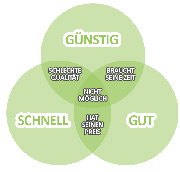 Ist es möglich eine gute, schnelle und billige Website erstellen zu lassen? Venn Diagramm